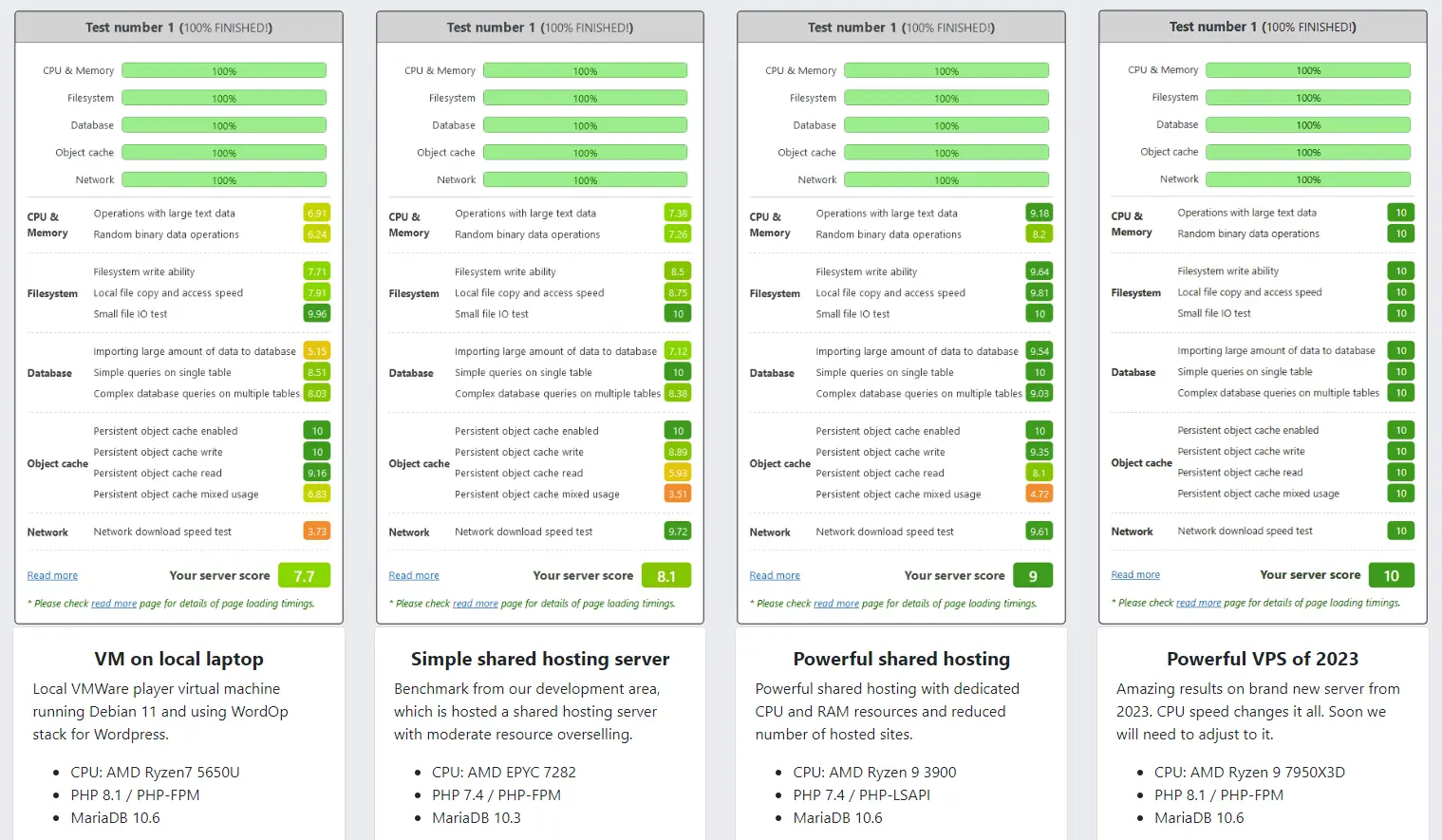گزارش و نتیجه تست افزونه WordPress Hosting Benchmark tool بر روی چند هاست و سرور مختلف