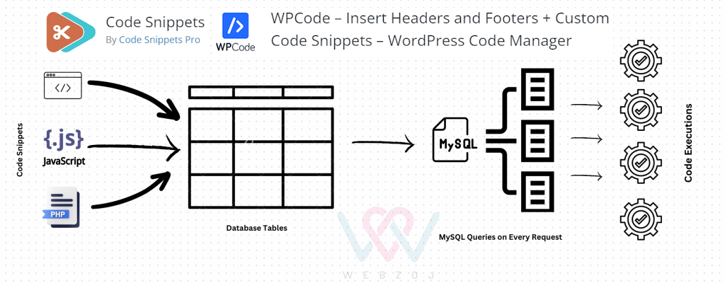 عملکرد ذاتی افزونه‌ Code Snippets و WPCode در ذخیره و اجرای قطعه کدهای سفارشی